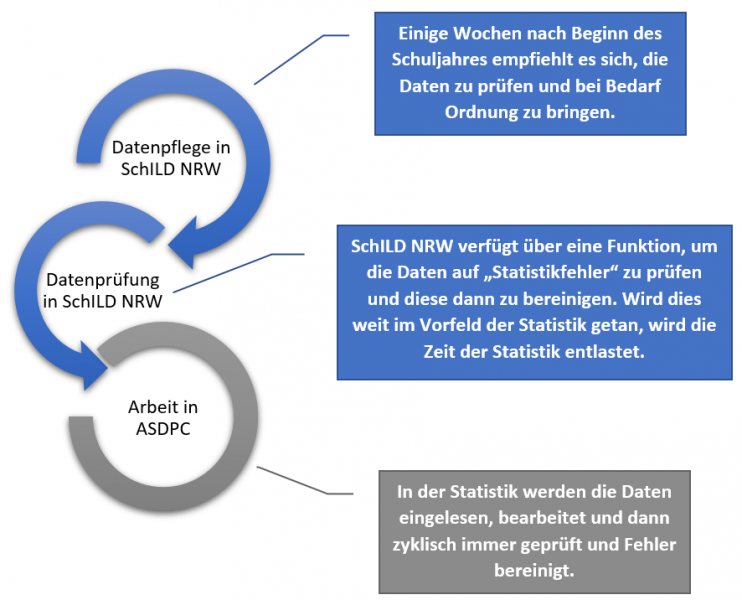 Datei:SchILD Tutorials Statistik Schaubild.png