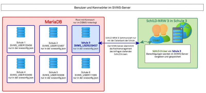 Datei:SchILD Kennwörter DB Schema SchILD.jpg