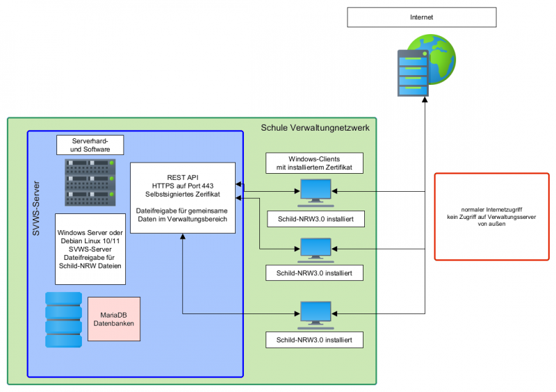 Datei:Serverinstallation Schule SVWS und Schild3.png